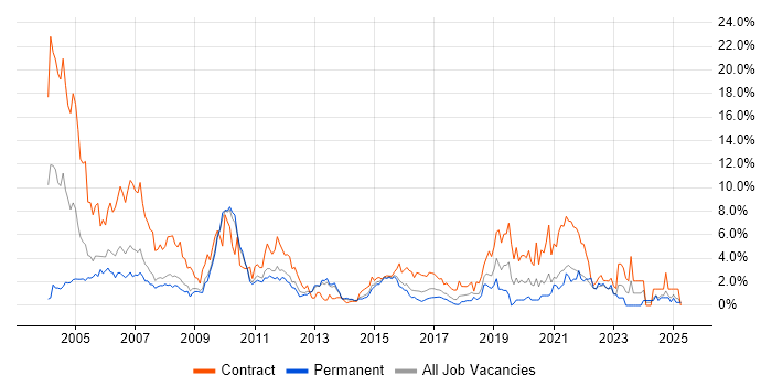 Job vacancy trend for Designer in Suffolk Job vacancy trend for Designer in Suffolk