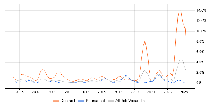 Job vacancy trend for Desktop Engineer in Suffolk Job vacancy trend for Desktop Engineer in Suffolk