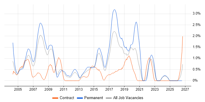 Developer/Software Engineer job vacancy trend in Suffolk