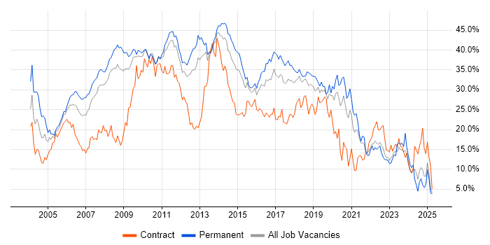 Job vacancy trend for Developer in Suffolk Job vacancy trend for Developer in Suffolk