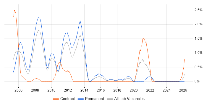 Development Engineer job vacancy trend in Suffolk