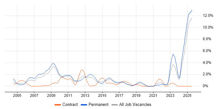 Job vacancy trend for Development Manager in Suffolk Job vacancy trend for Development Manager in Suffolk