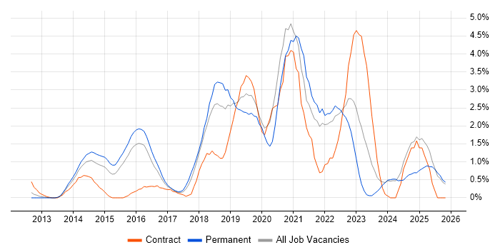DevOps Engineer job vacancy trend in Suffolk