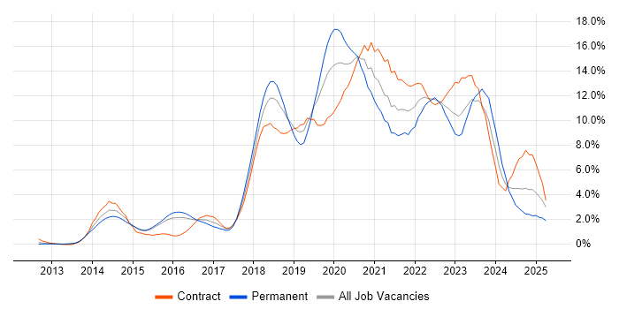 Job vacancy trend for DevOps in Suffolk Job vacancy trend for DevOps in Suffolk