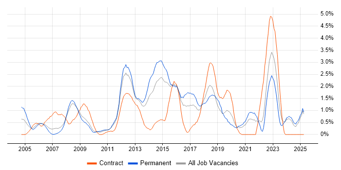 Job vacancy trend for DHCP in Suffolk Job vacancy trend for DHCP in Suffolk