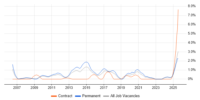Job vacancy trend for Digital Marketing in Suffolk