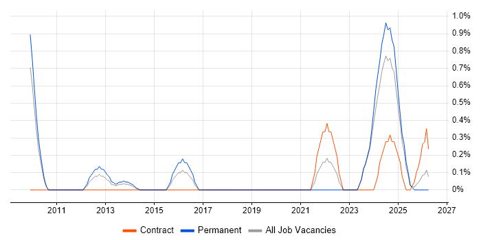 Digital Project Manager job vacancy trend in Suffolk