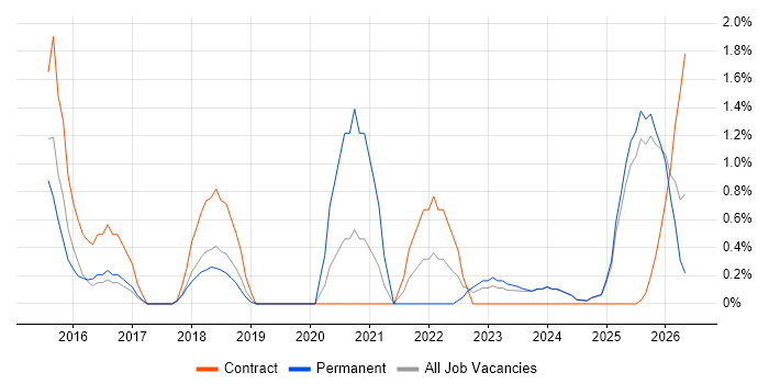 Digital Transformation Programme job vacancy trend in Suffolk