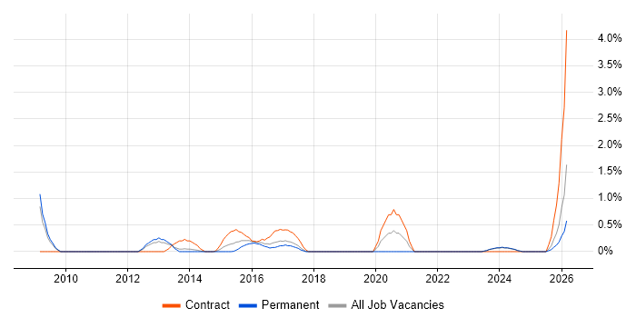 Dimensional Modelling job vacancy trend in Suffolk