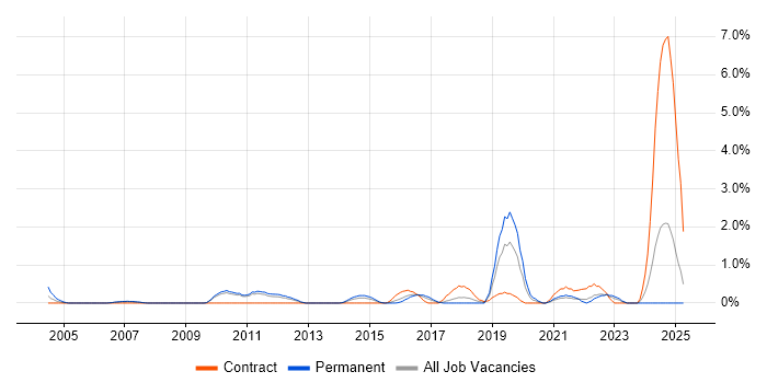 Job vacancy trend for Distributed Systems in Suffolk