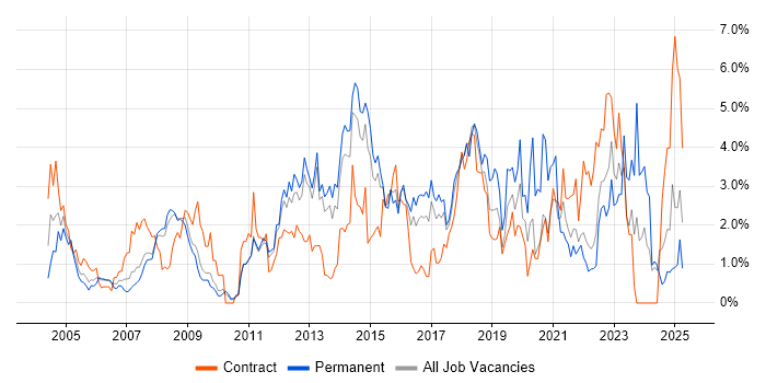 Job vacancy trend for DNS in Suffolk