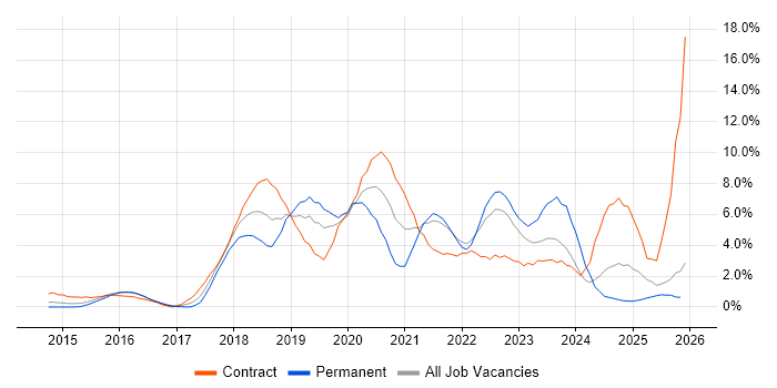 Docker job vacancy trend in Suffolk