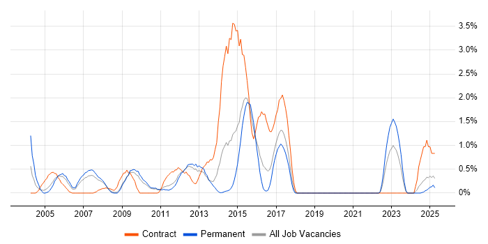 Job vacancy trend for Document Management in Suffolk
