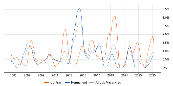 Job vacancy trend for Documentation Skills in Suffolk Job vacancy trend for Documentation Skills in Suffolk