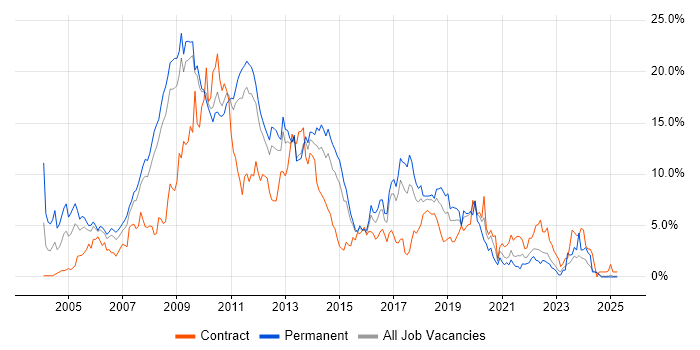 Job vacancy trend for .NET Developer in Suffolk Job vacancy trend for .NET Developer in Suffolk