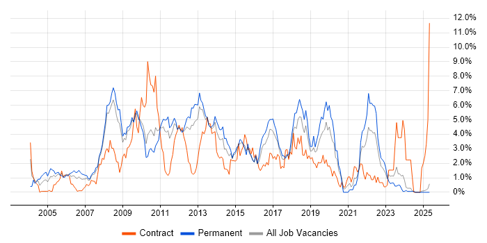 Job vacancy trend for .NET Framework in Suffolk Job vacancy trend for .NET Framework in Suffolk
