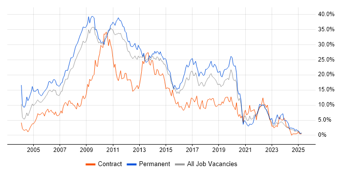 Job vacancy trend for .NET in Suffolk