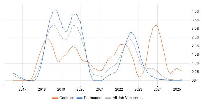 Job vacancy trend for .NET Core in Suffolk