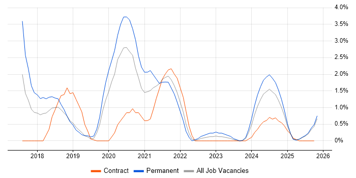 Dynamics 365 job vacancy trend in Suffolk
