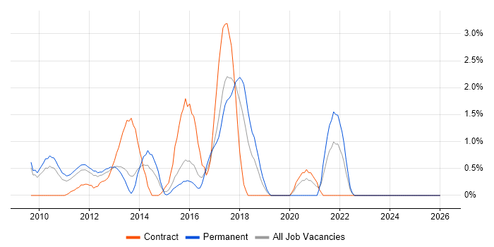 Dynamics AX job vacancy trend in Suffolk
