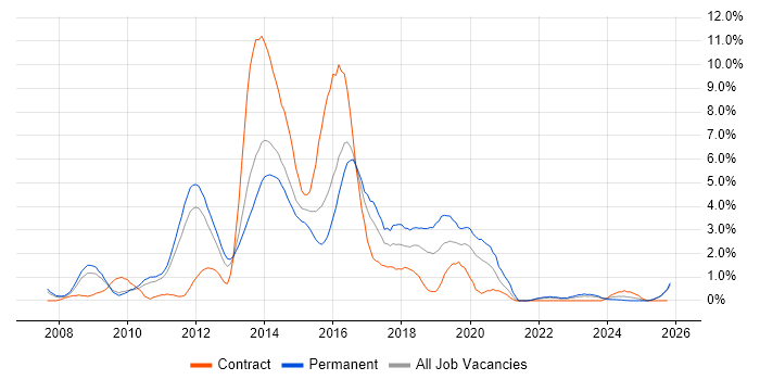 Dynamics CRM job vacancy trend in Suffolk