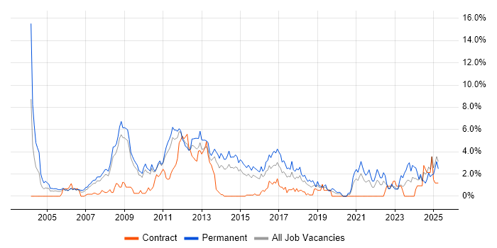 Job vacancy trend for E-Commerce in Suffolk