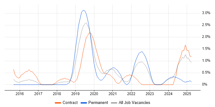 Job vacancy trend for Elastic Stack in Suffolk