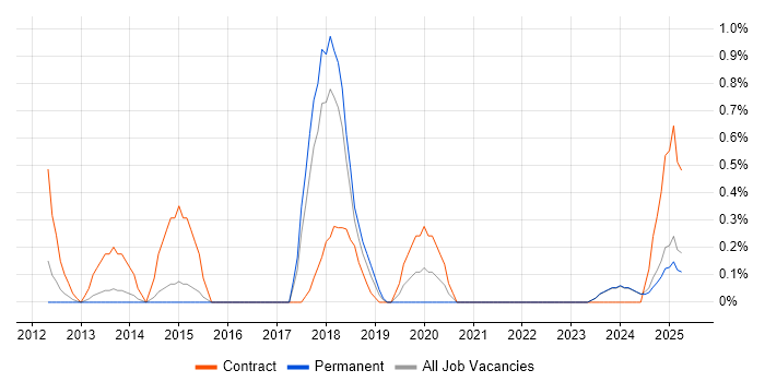 Job vacancy trend for Electronic Patient Records in Suffolk