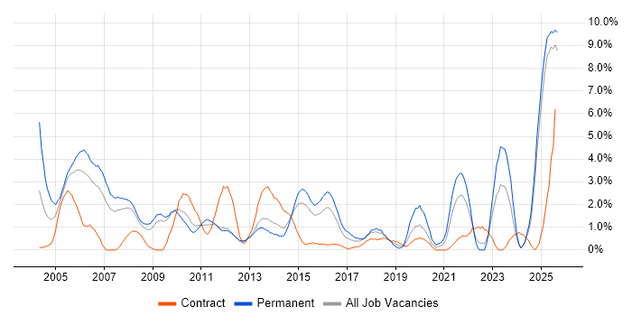 Job vacancy trend for Electronics in Suffolk
