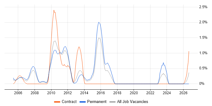 Embedded Firmware job vacancy trend in Suffolk