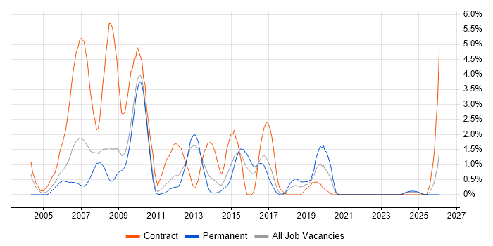 EMC job vacancy trend in Suffolk