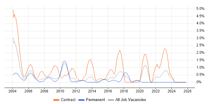 End-to-End Testing job vacancy trend in Suffolk