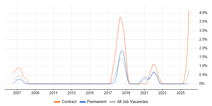 Engineering Specialist job vacancy trend in Suffolk