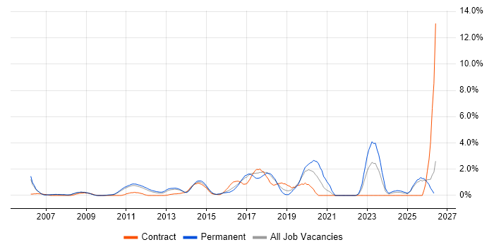 Enterprise Architecture job vacancy trend in Suffolk