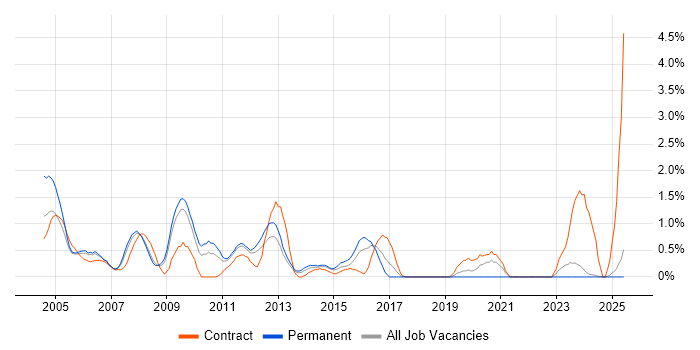 Job vacancy trend for EPoS in Suffolk Job vacancy trend for EPoS in Suffolk