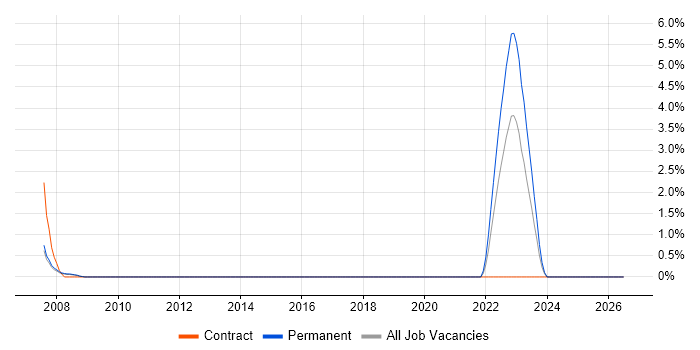 Ergonomics job vacancy trend in Suffolk