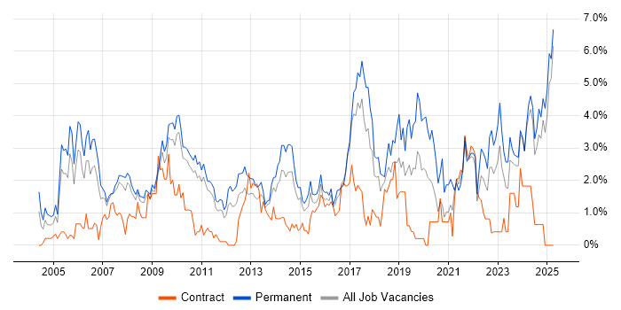 Job vacancy trend for ERP in Suffolk Job vacancy trend for ERP in Suffolk