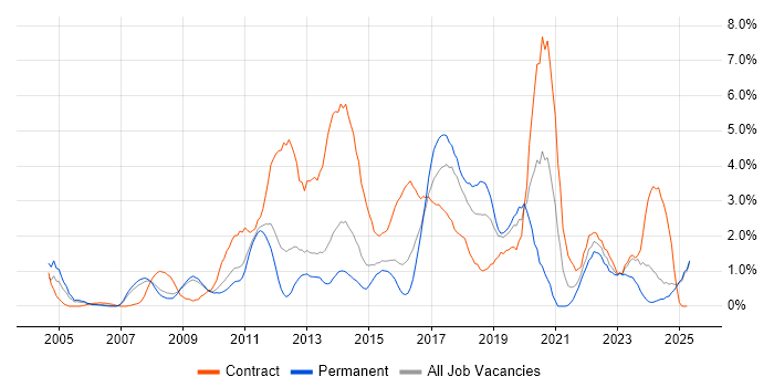 Job vacancy trend for ETL in Suffolk Job vacancy trend for ETL in Suffolk