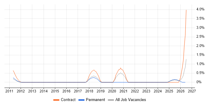 Event-Driven Architecture job vacancy trend in Suffolk