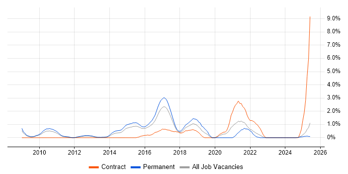 Job vacancy trend for F5 in Suffolk Job vacancy trend for F5 in Suffolk