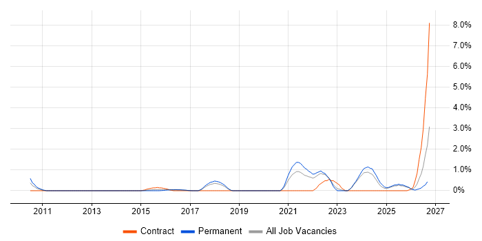 Facilities Management job vacancy trend in Suffolk