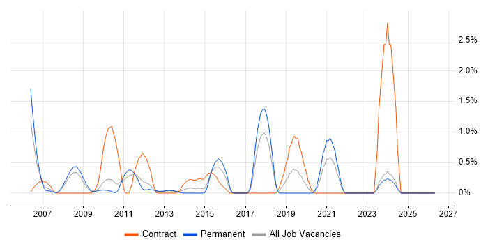 Fat Client job vacancy trend in Suffolk