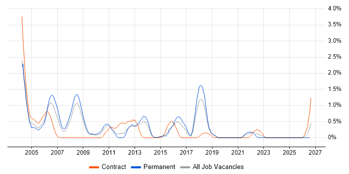 Feasibility Study job vacancy trend in Suffolk