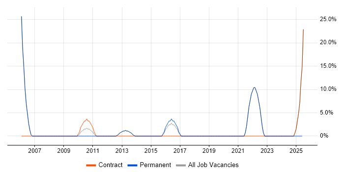 Job vacancy trend for Active Directory in Felixstowe