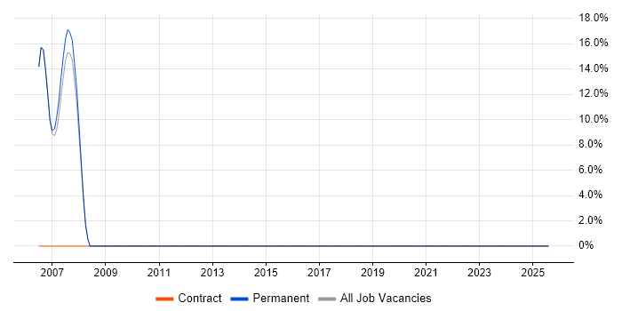 Job vacancy trend for Change Management in Felixstowe