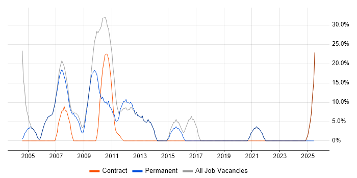 Job vacancy trend for Developer in Felixstowe Job vacancy trend for Developer in Felixstowe