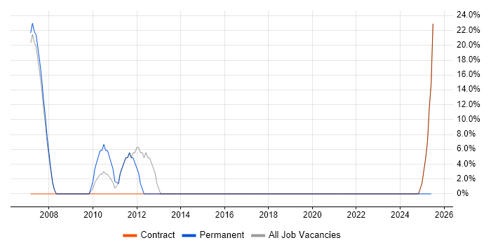 Job vacancy trend for ITIL in Felixstowe