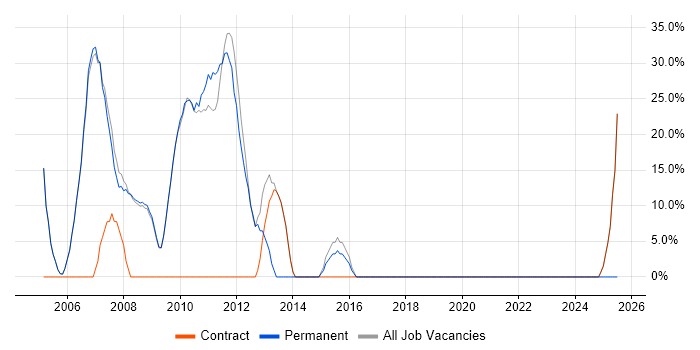 Job vacancy trend for Java in Felixstowe