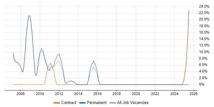 Job vacancy trend for Linux in Felixstowe
