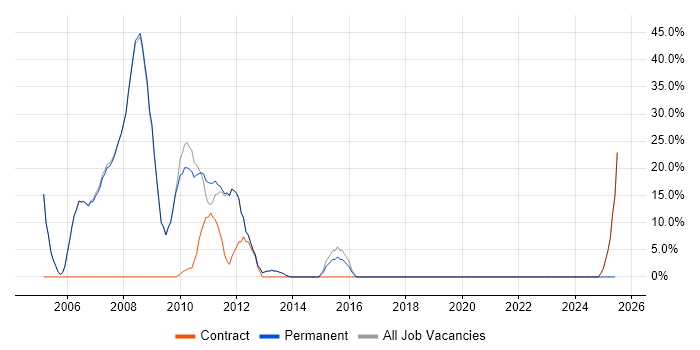 Job vacancy trend for Oracle in Felixstowe